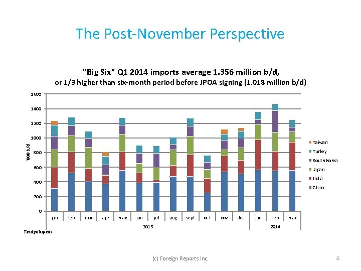 The Post-November Perspective "Big Six" Q 1 2014 imports average 1. 356 million b/d,