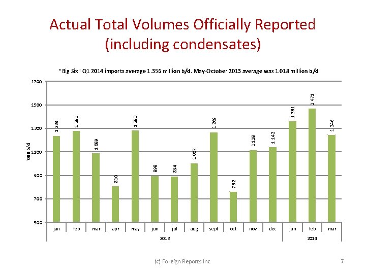 Actual Total Volumes Officially Reported (including condensates) "Big Six" Q 1 2014 imports average