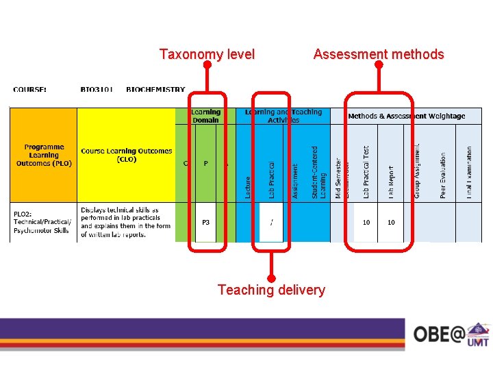 Taxonomy level Assessment methods Teaching delivery 