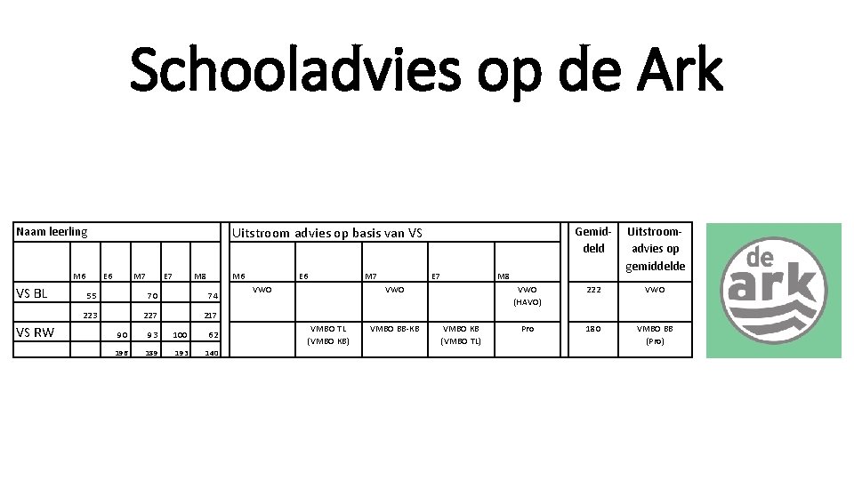 Schooladvies op de Ark Naam leerling M 6 VS BL VS RW Gemiddeld Uitstroomadvies