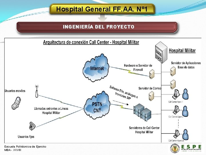 Hospital General FF. AA. N° 1 INGENIERÍA DEL PROYECTO Escuela Politécnica de Ejercito MBA