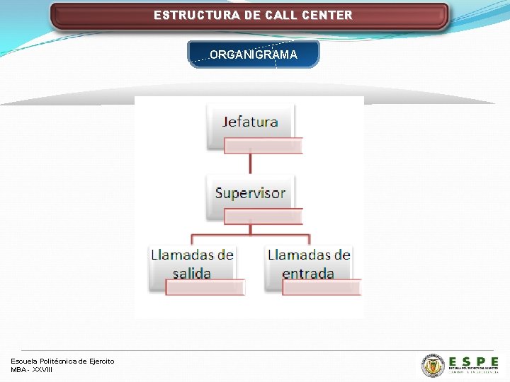 ESTRUCTURA DE CALL CENTER ORGANIGRAMA Escuela Politécnica de Ejercito MBA - XXVIII 