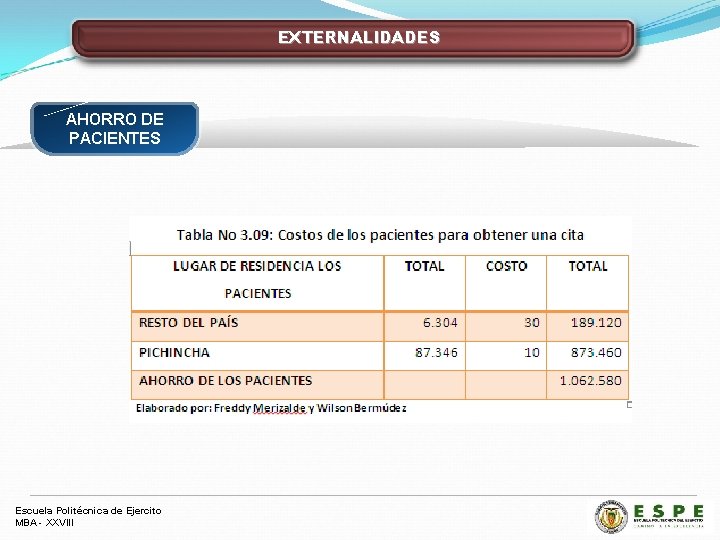 EXTERNALIDADES AHORRO DE PACIENTES Escuela Politécnica de Ejercito MBA - XXVIII 