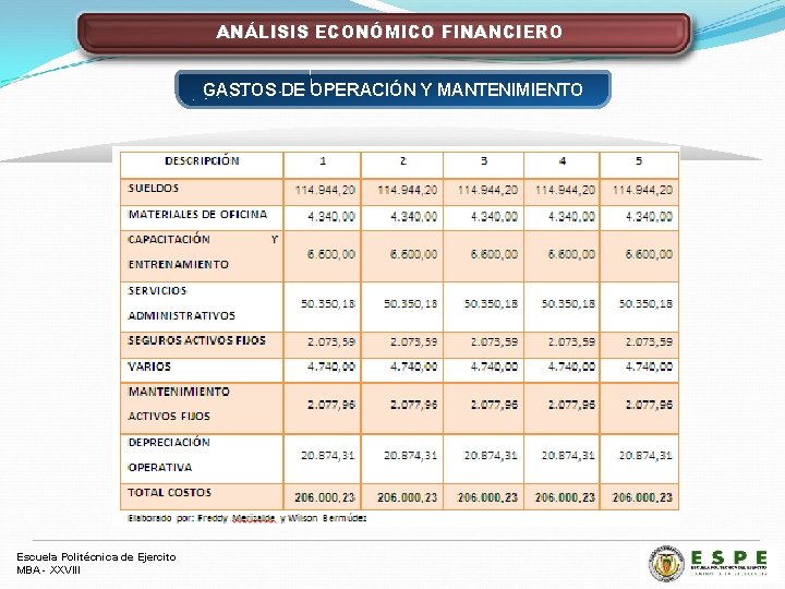 ANÁLISIS ECONÓMICO FINANCIERO GASTOS DE OPERACIÓN Y MANTENIMIENTO Escuela Politécnica de Ejercito MBA -