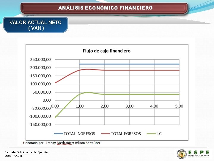 ANÁLISIS ECONÓMICO FINANCIERO VALOR ACTUAL NETO ( VAN ) Escuela Politécnica de Ejercito MBA