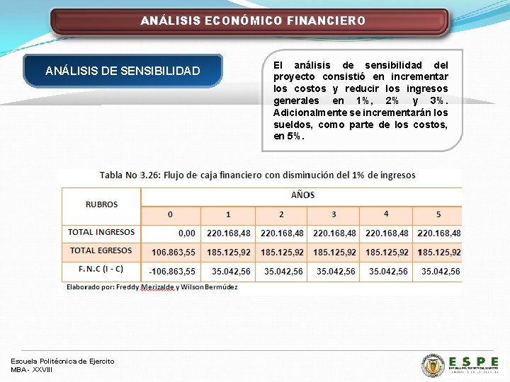 ANÁLISIS ECONÓMICO FINANCIERO ANÁLISIS DE SENSIBILIDAD Escuela Politécnica de Ejercito MBA - XXVIII El