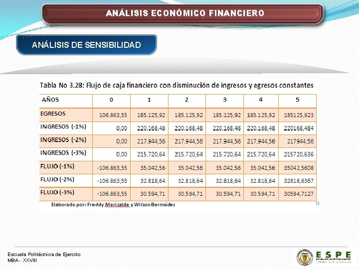 ANÁLISIS ECONÓMICO FINANCIERO ANÁLISIS DE SENSIBILIDAD Escuela Politécnica de Ejercito MBA - XXVIII 