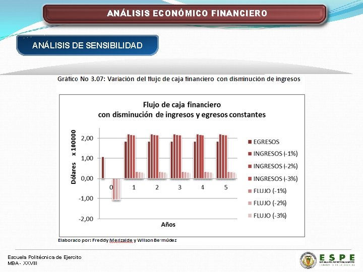 ANÁLISIS ECONÓMICO FINANCIERO ANÁLISIS DE SENSIBILIDAD Escuela Politécnica de Ejercito MBA - XXVIII 