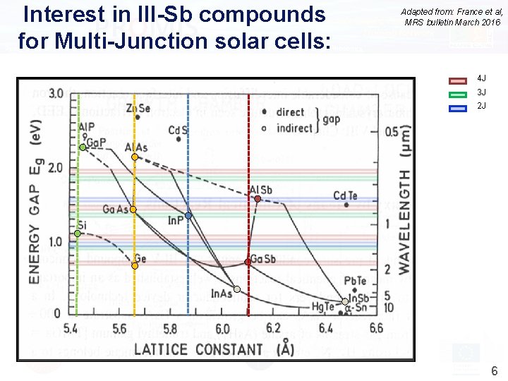 Interest in III-Sb compounds A Marie Skłodowska-Curie Initial Training Network PR O MIS for