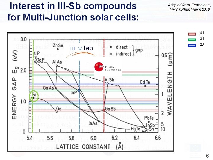 Interest in III-Sb compounds A Marie Skłodowska-Curie Initial Training Network PR O MIS for