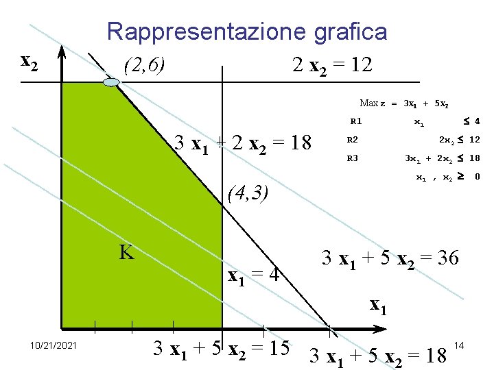 Rappresentazione grafica x 2 (2, 6) 2 x 2 = 12 Max z =