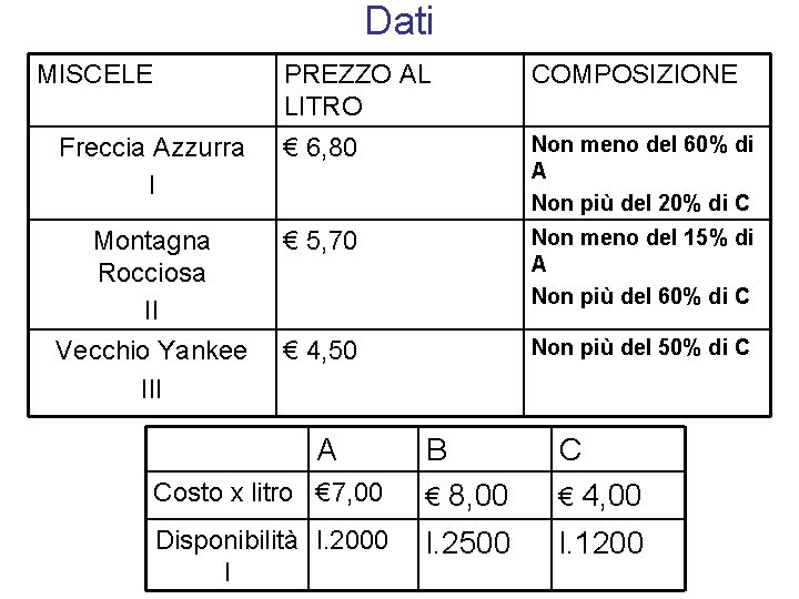 Dati MISCELE PREZZO AL LITRO COMPOSIZIONE Freccia Azzurra I € 6, 80 Non meno