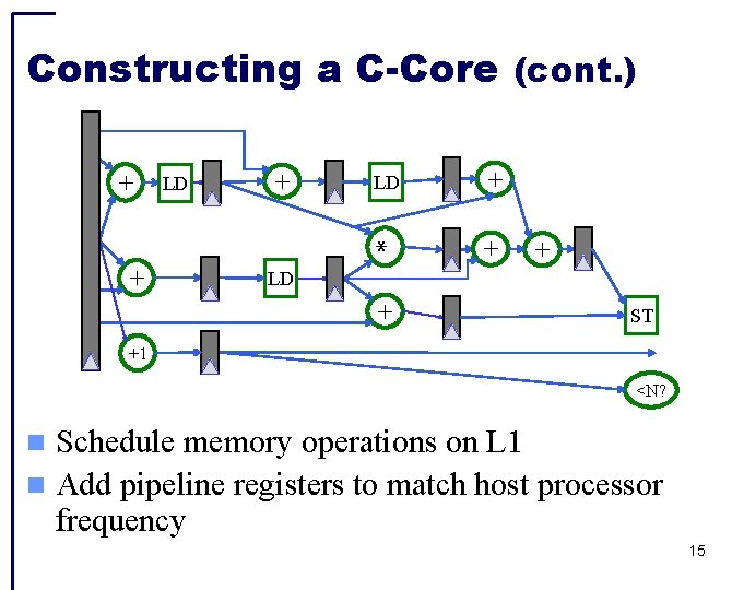 + + + LD * + LD LD + + + Constructing a C-Core