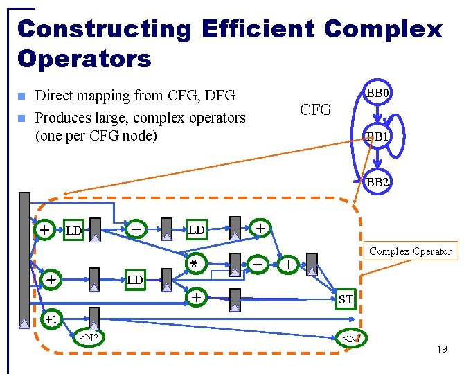 Constructing Efficient Complex Operators BB 0 Direct mapping from CFG, DFG Produces large, complex