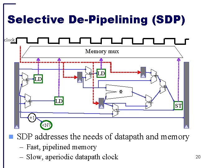 Selective De-Pipelining (SDP) clock Memory mux + LD ++ * + ++ ++ LD