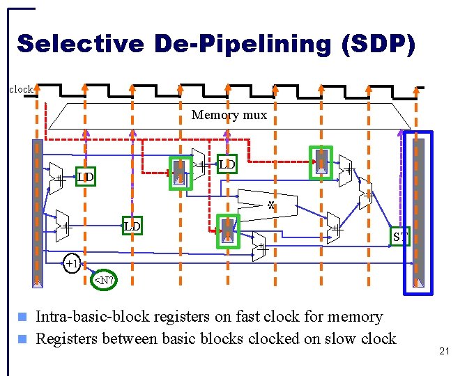 Selective De-Pipelining (SDP) clock Memory mux + LD ++ * + ++ ++ LD