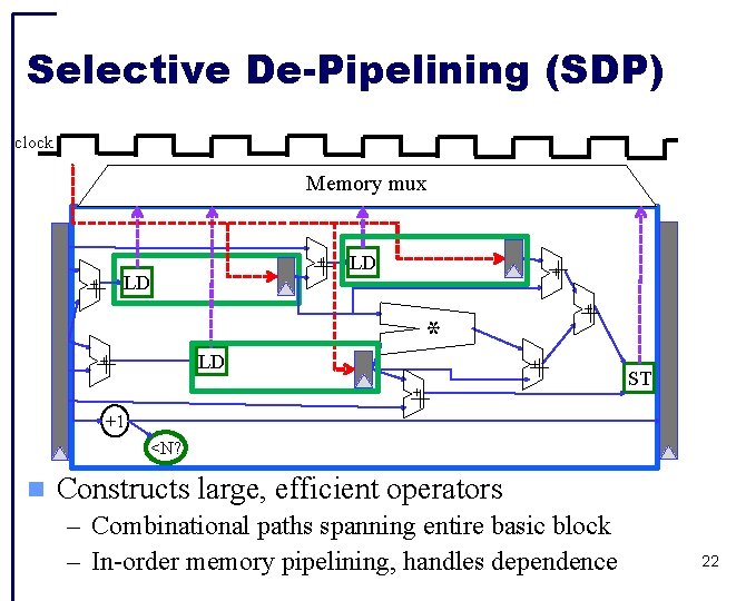 Selective De-Pipelining (SDP) clock Memory mux + LD ++ * + ++ ++ LD
