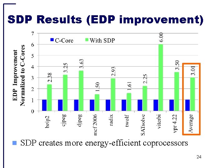 SDP Results (EDP improvement) SDP creates more energy-efficient coprocessors 24 
