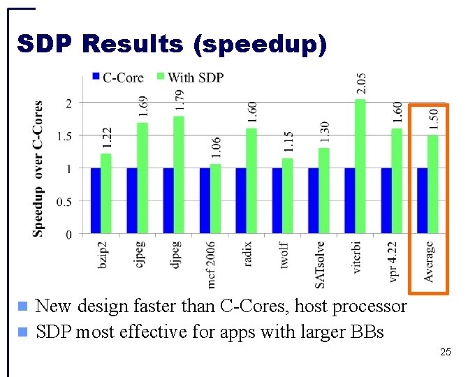 SDP Results (speedup) New design faster than C-Cores, host processor SDP most effective for