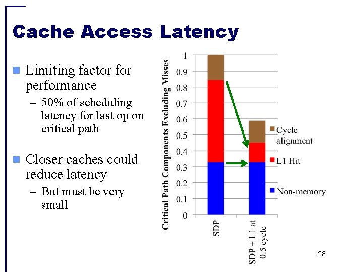 Cache Access Latency Limiting factor for performance – 50% of scheduling latency for last