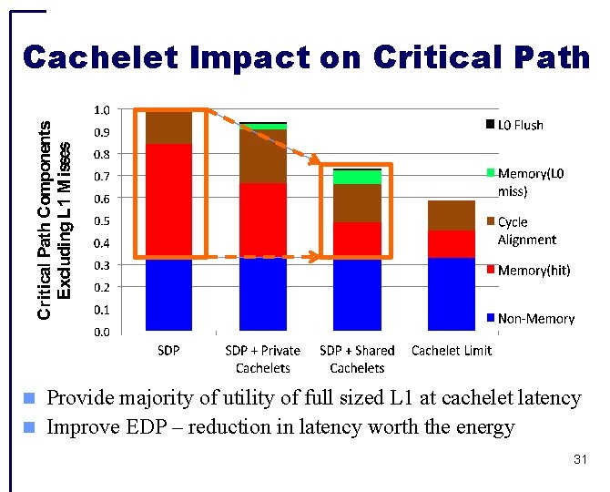 Cachelet Impact on Critical Path Provide majority of utility of full sized L 1