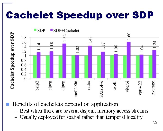 Cachelet Speedup over SDP Benefits of cachelets depend on application – Best when there