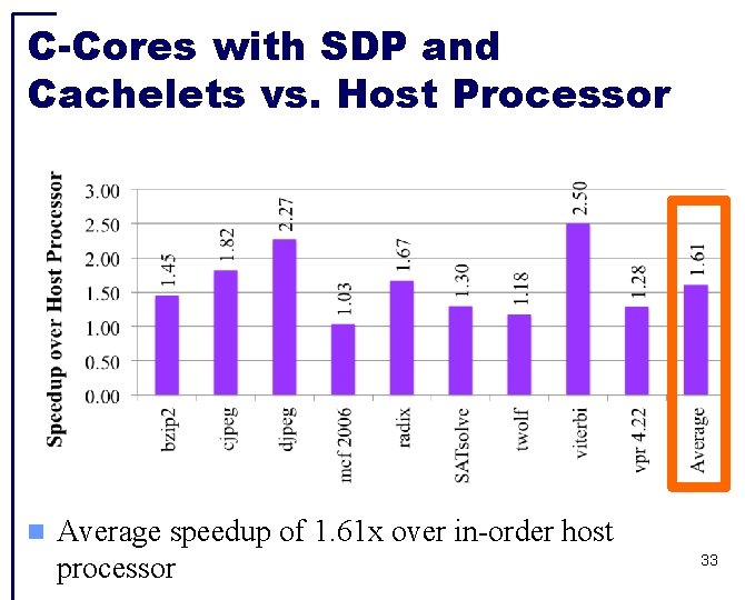 C-Cores with SDP and Cachelets vs. Host Processor Average speedup of 1. 61 x