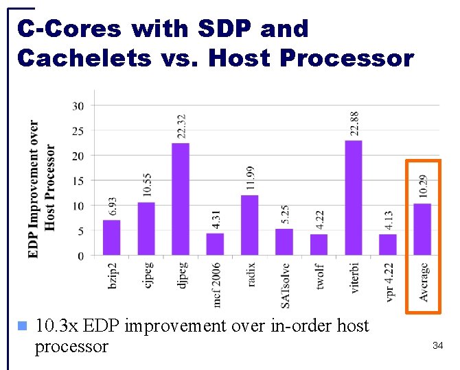 C-Cores with SDP and Cachelets vs. Host Processor 10. 3 x EDP improvement over