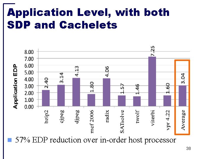 Application Level, with both SDP and Cachelets 57% EDP reduction over in-order host processor