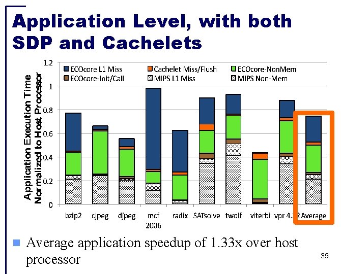 Application Level, with both SDP and Cachelets Average application speedup of 1. 33 x