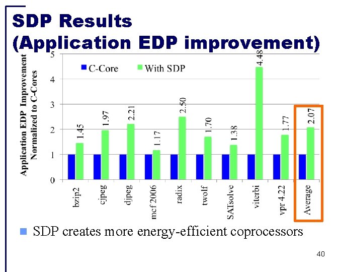 SDP Results (Application EDP improvement) SDP creates more energy-efficient coprocessors 40 