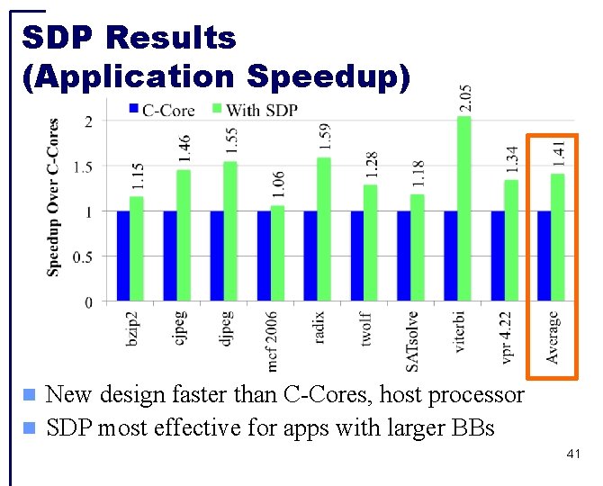 SDP Results (Application Speedup) New design faster than C-Cores, host processor SDP most effective