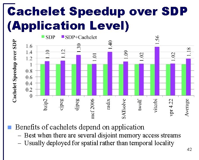 Cachelet Speedup over SDP (Application Level) Benefits of cachelets depend on application – Best