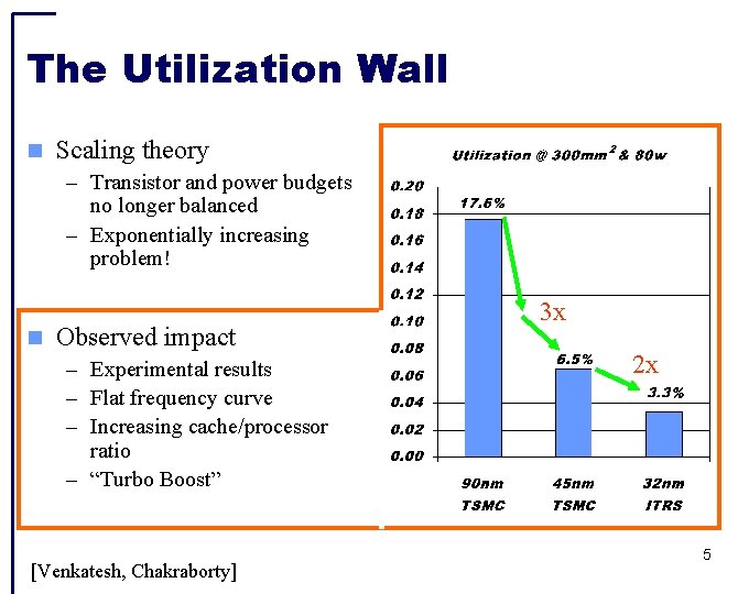 The Utilization Wall Scaling theory – Transistor and power budgets no longer balanced –