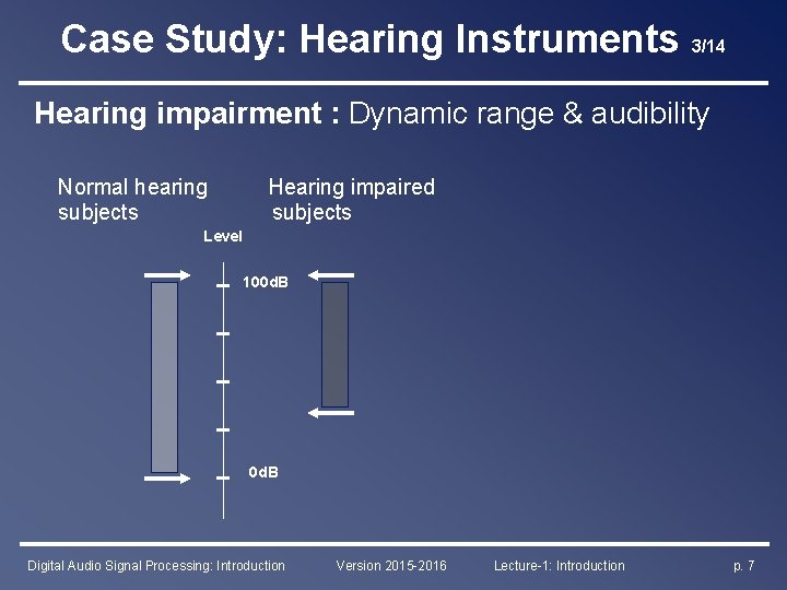 Case Study: Hearing Instruments 3/14 Hearing impairment : Dynamic range & audibility Normal hearing