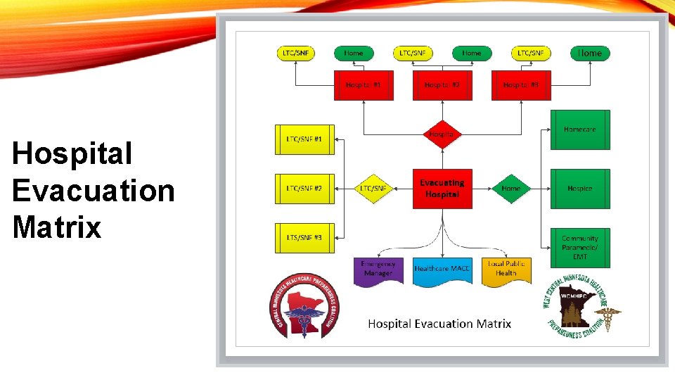 Hospital Evacuation Matrix 