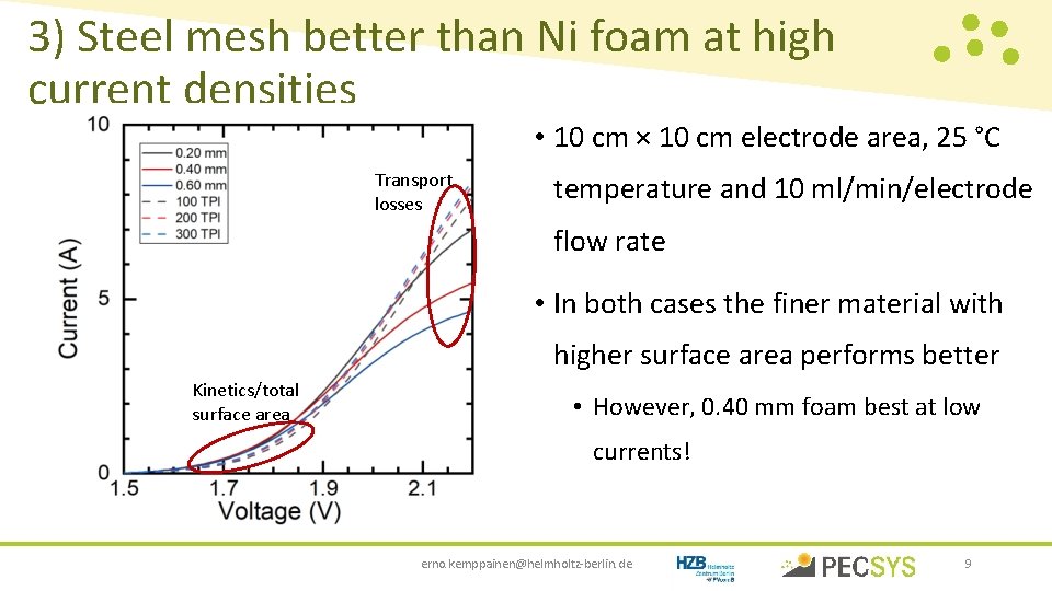 3) Steel mesh better than Ni foam at high current densities • 10 cm