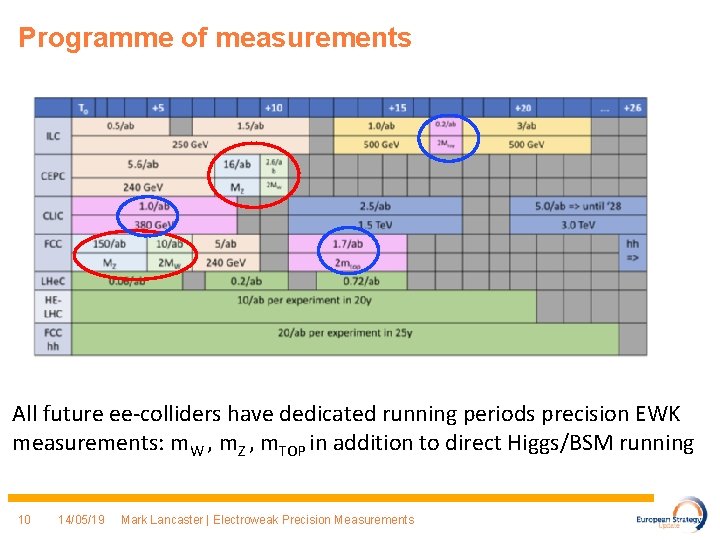 Programme of measurements All future ee-colliders have dedicated running periods precision EWK measurements: m.