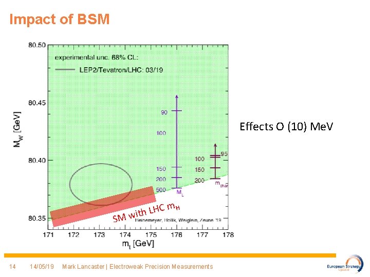 Impact of BSM Effects O (10) Me. V C m. H h LH t