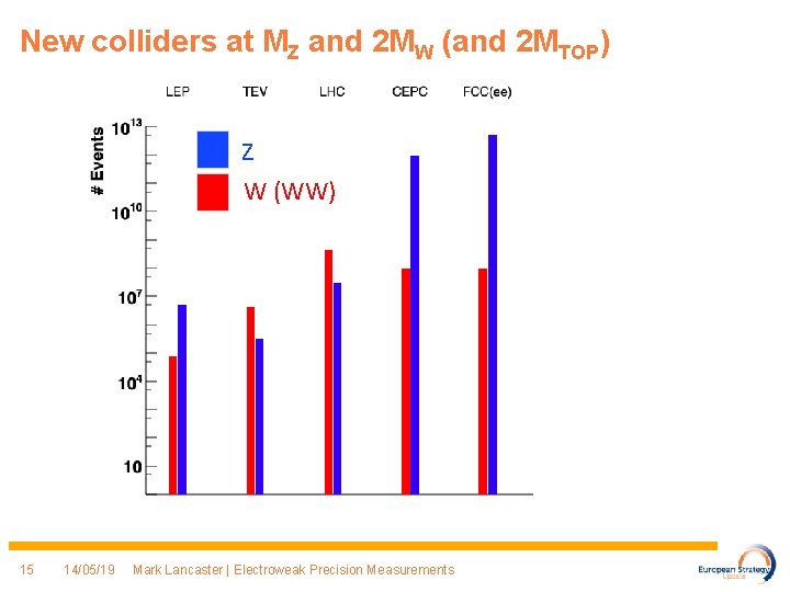 New colliders at MZ and 2 MW (and 2 MTOP) Z W (WW) 15