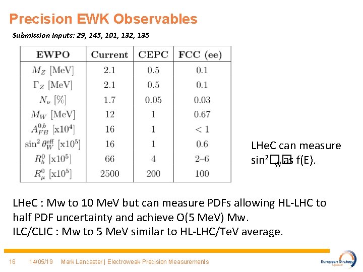 Precision EWK Observables Submission Inputs: 29, 145, 101, 132, 135 LHe. C can measure