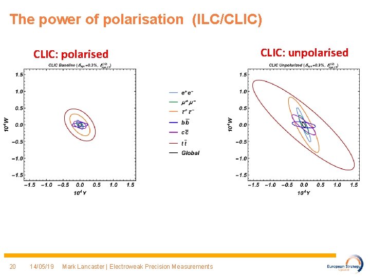 The power of polarisation (ILC/CLIC) CLIC: polarised 20 14/05/19 Mark Lancaster | Electroweak Precision