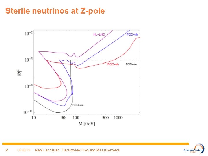 Sterile neutrinos at Z-pole 21 14/05/19 Mark Lancaster | Electroweak Precision Measurements 
