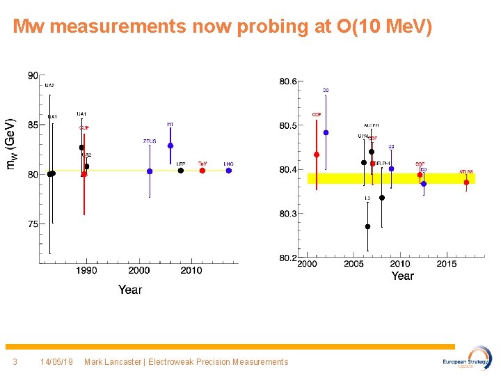 Mw measurements now probing at O(10 Me. V) 3 14/05/19 Mark Lancaster | Electroweak