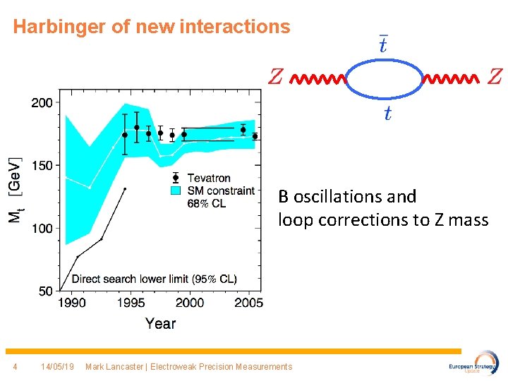 Harbinger of new interactions B oscillations and loop corrections to Z mass 4 14/05/19