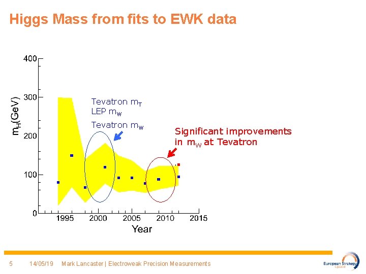 Higgs Mass from fits to EWK data Tevatron m. T LEP m. W Tevatron