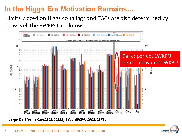 In the Higgs Era Motivation Remains… Limits placed on Higgs couplings and TGCs are