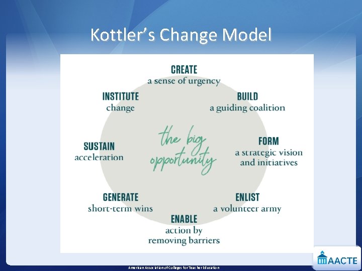 Kottler’s Change Model American Association of Colleges for Teacher Education 