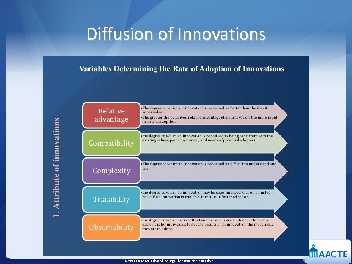 Diffusion of Innovations American Association of Colleges for Teacher Education 