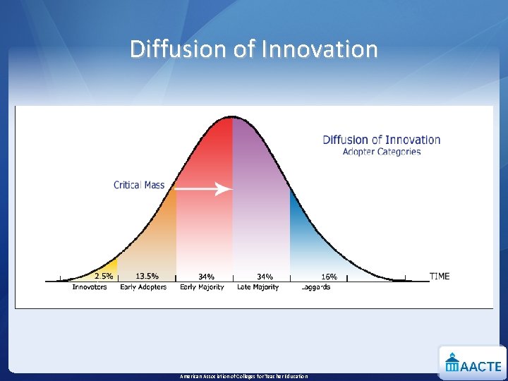 Diffusion of Innovation American Association of Colleges for Teacher Education 